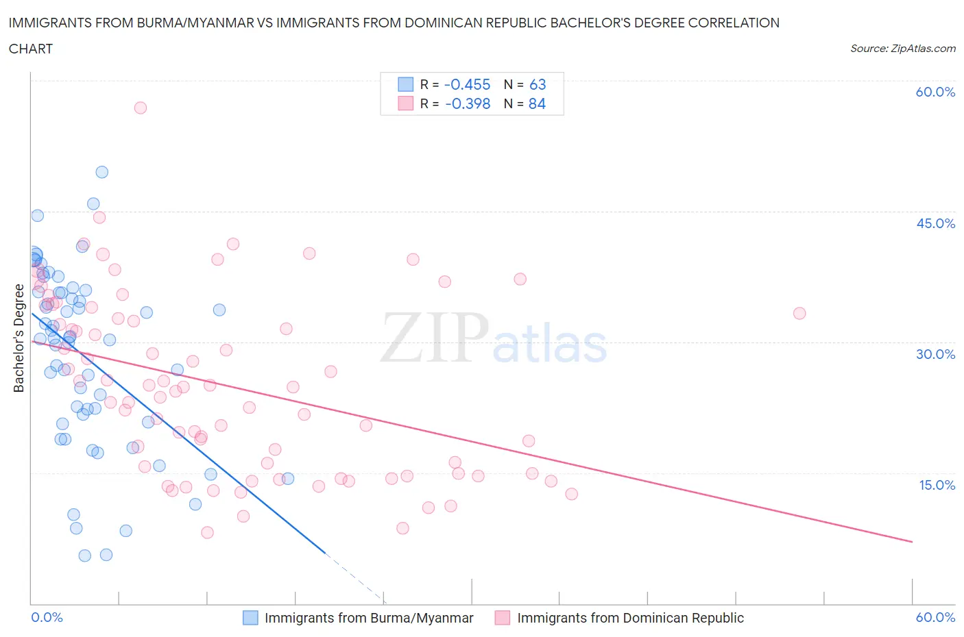 Immigrants from Burma/Myanmar vs Immigrants from Dominican Republic Bachelor's Degree