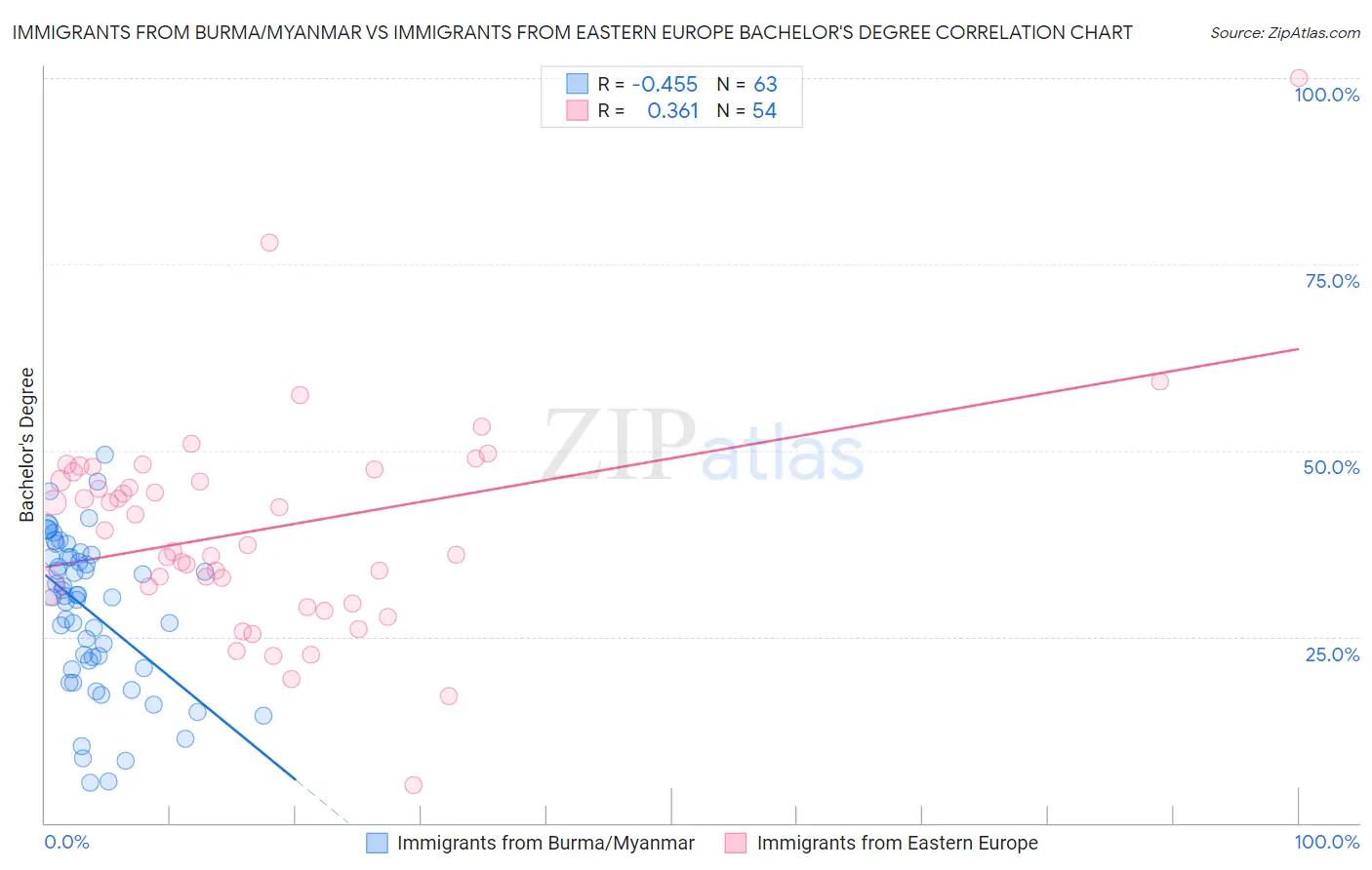 Immigrants from Burma/Myanmar vs Immigrants from Eastern Europe Bachelor's Degree