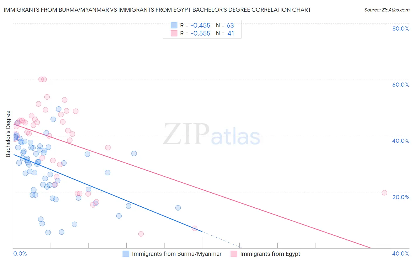Immigrants from Burma/Myanmar vs Immigrants from Egypt Bachelor's Degree