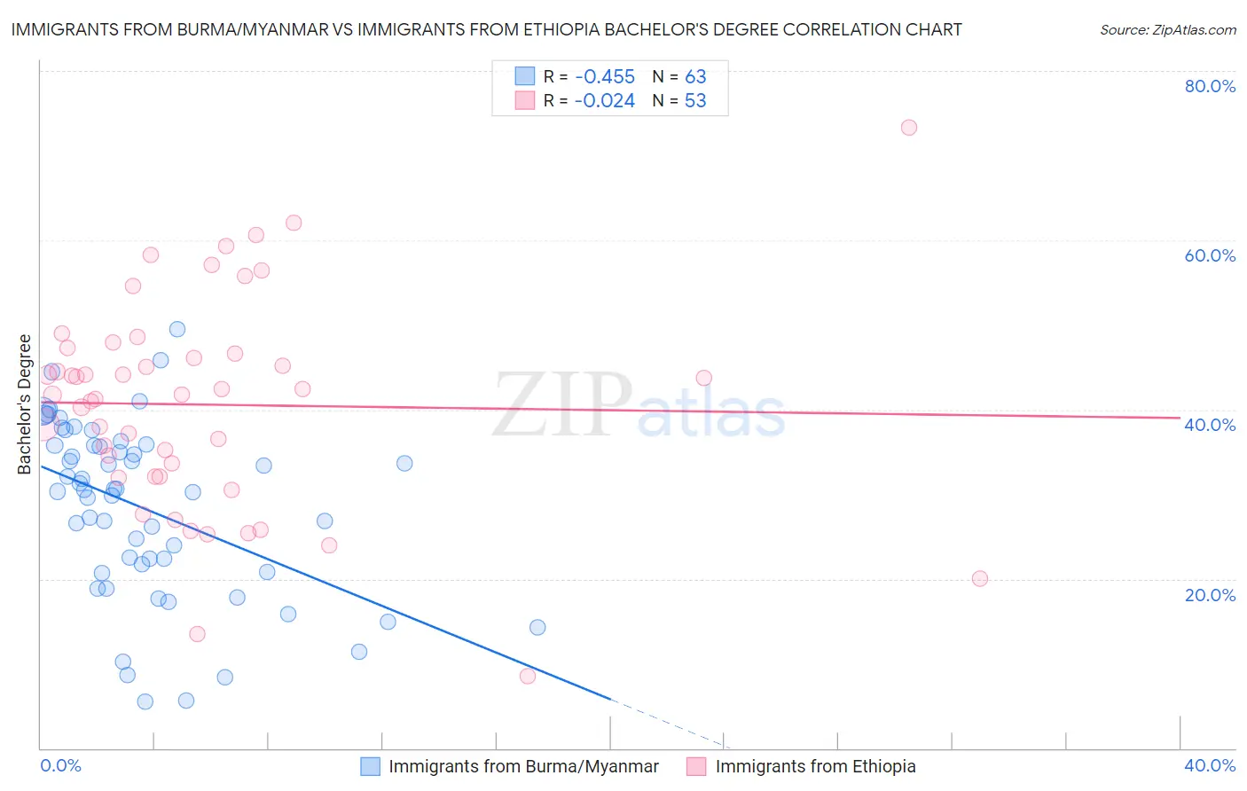 Immigrants from Burma/Myanmar vs Immigrants from Ethiopia Bachelor's Degree