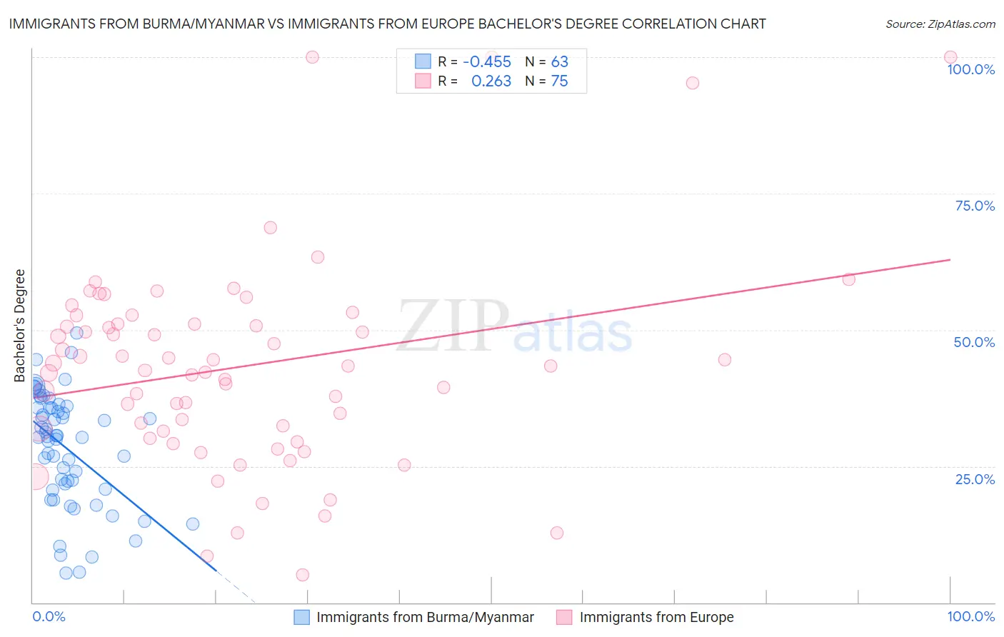 Immigrants from Burma/Myanmar vs Immigrants from Europe Bachelor's Degree