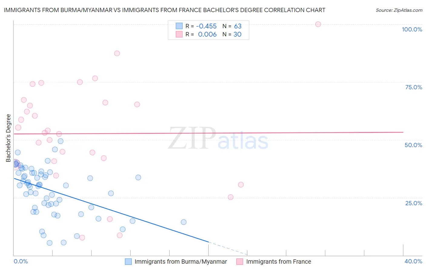 Immigrants from Burma/Myanmar vs Immigrants from France Bachelor's Degree