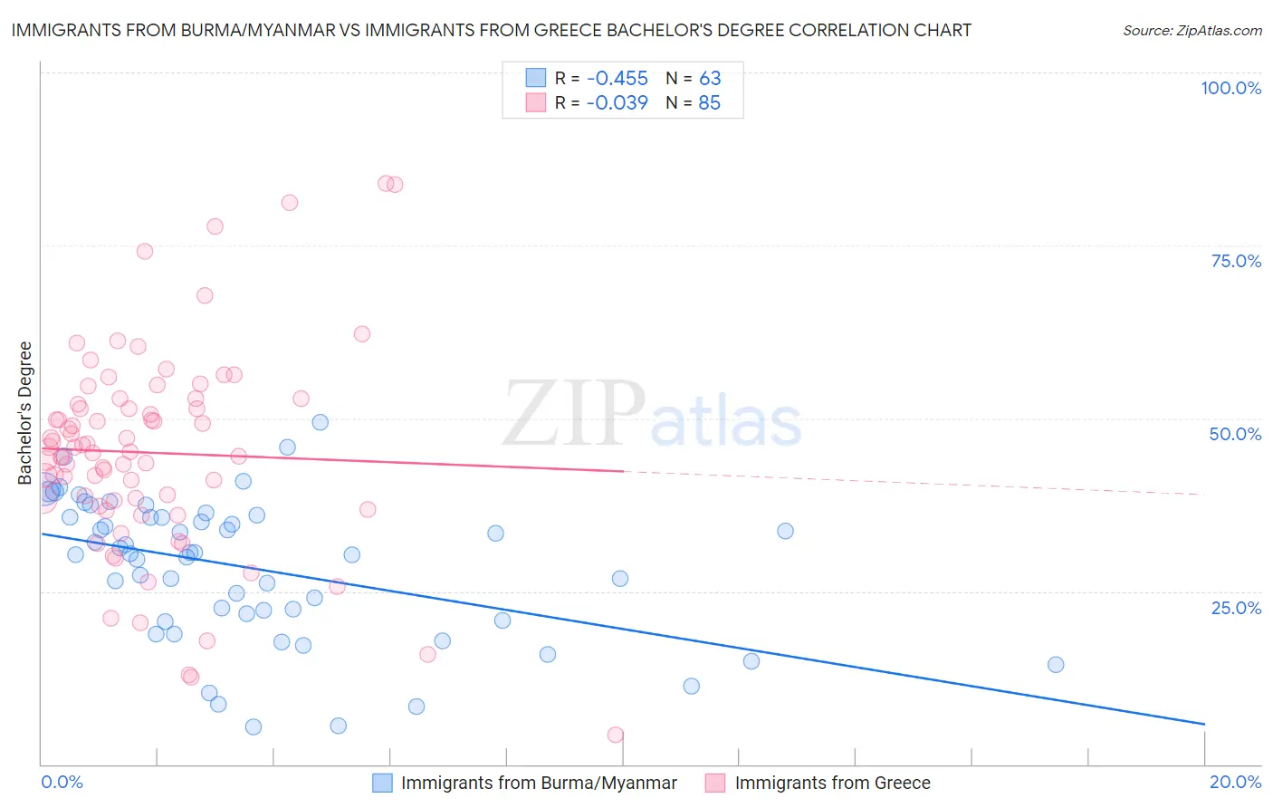 Immigrants from Burma/Myanmar vs Immigrants from Greece Bachelor's Degree