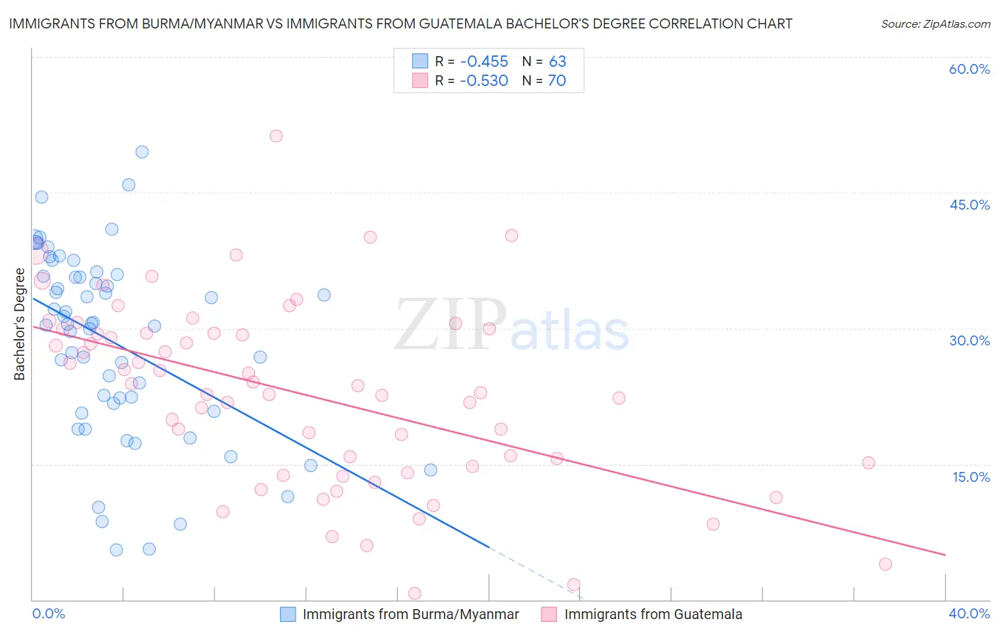Immigrants from Burma/Myanmar vs Immigrants from Guatemala Bachelor's Degree