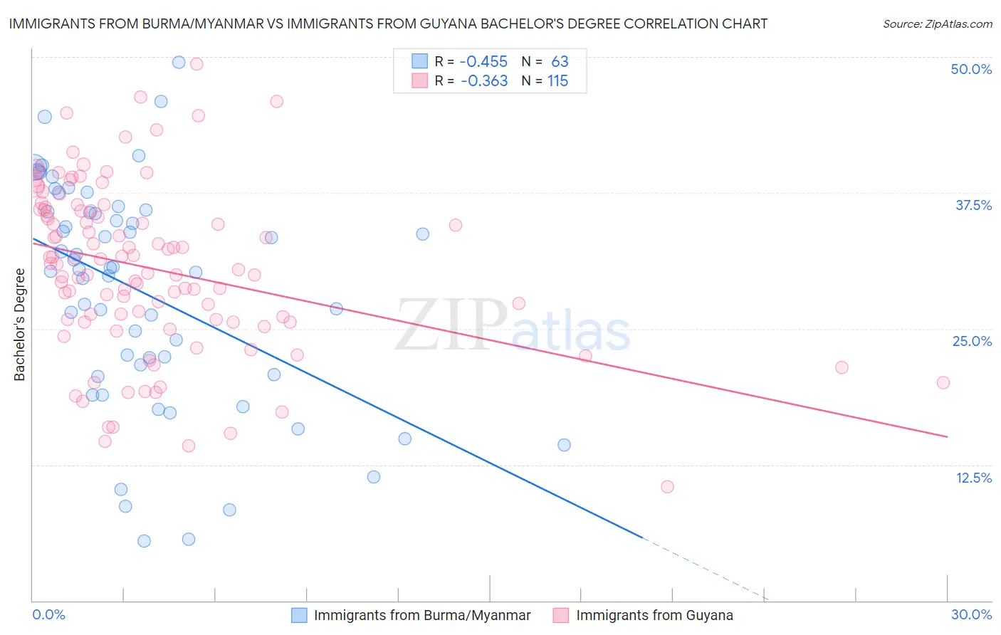 Immigrants from Burma/Myanmar vs Immigrants from Guyana Bachelor's Degree
