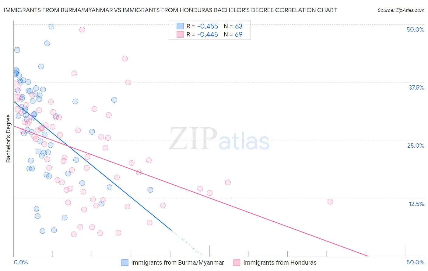 Immigrants from Burma/Myanmar vs Immigrants from Honduras Bachelor's Degree