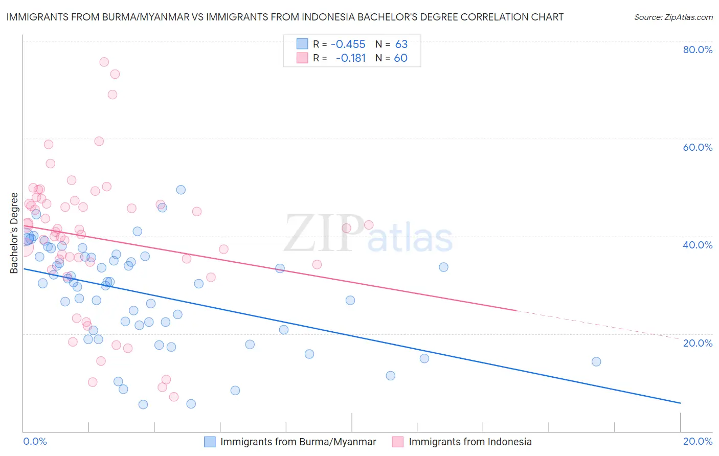 Immigrants from Burma/Myanmar vs Immigrants from Indonesia Bachelor's Degree