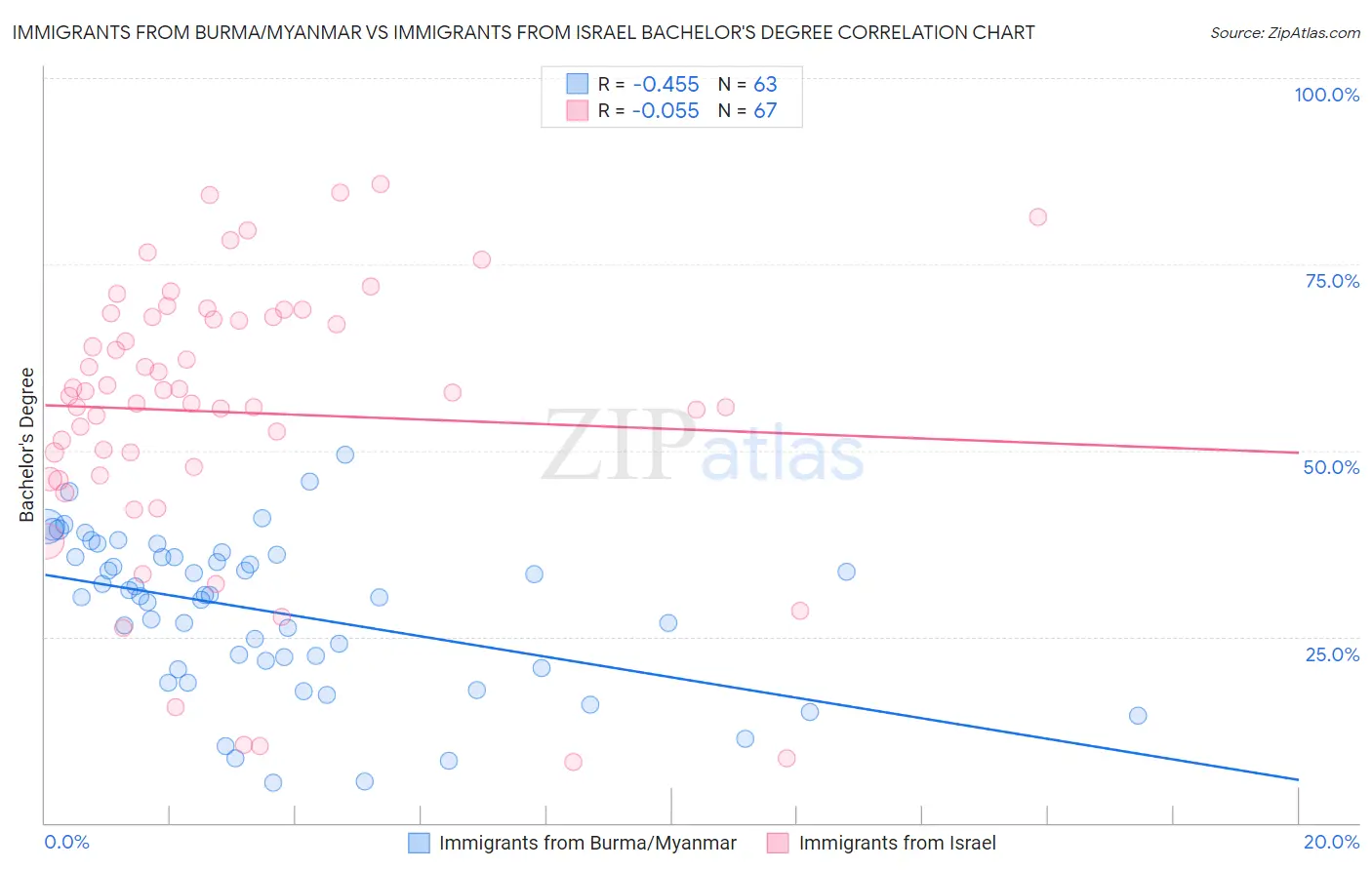 Immigrants from Burma/Myanmar vs Immigrants from Israel Bachelor's Degree