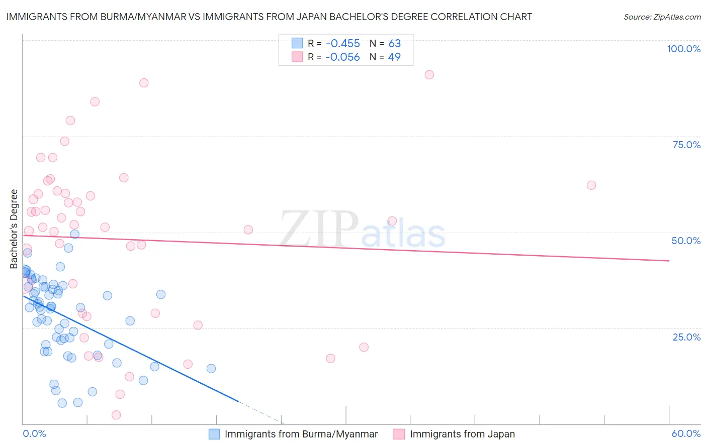 Immigrants from Burma/Myanmar vs Immigrants from Japan Bachelor's Degree