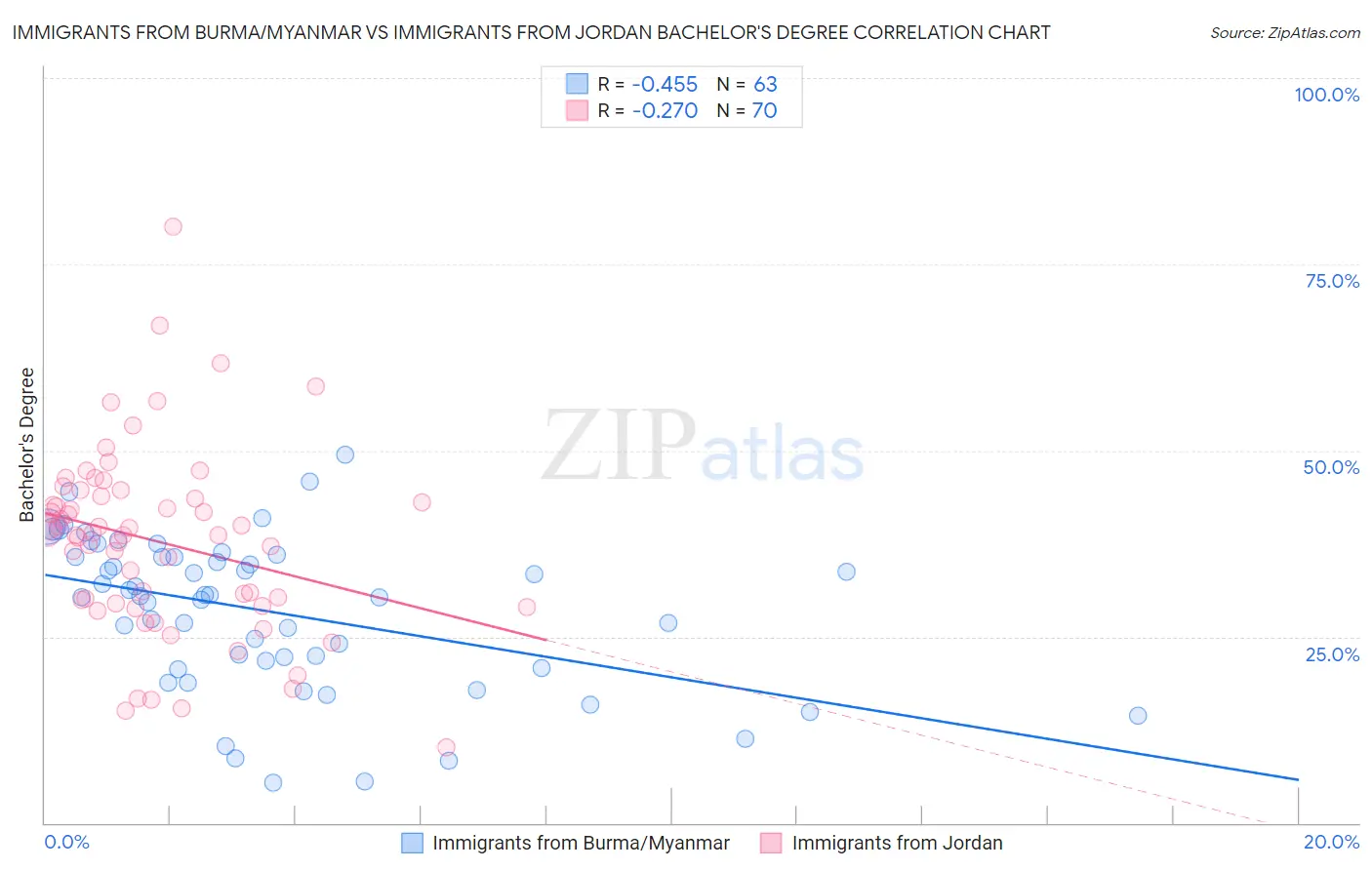 Immigrants from Burma/Myanmar vs Immigrants from Jordan Bachelor's Degree