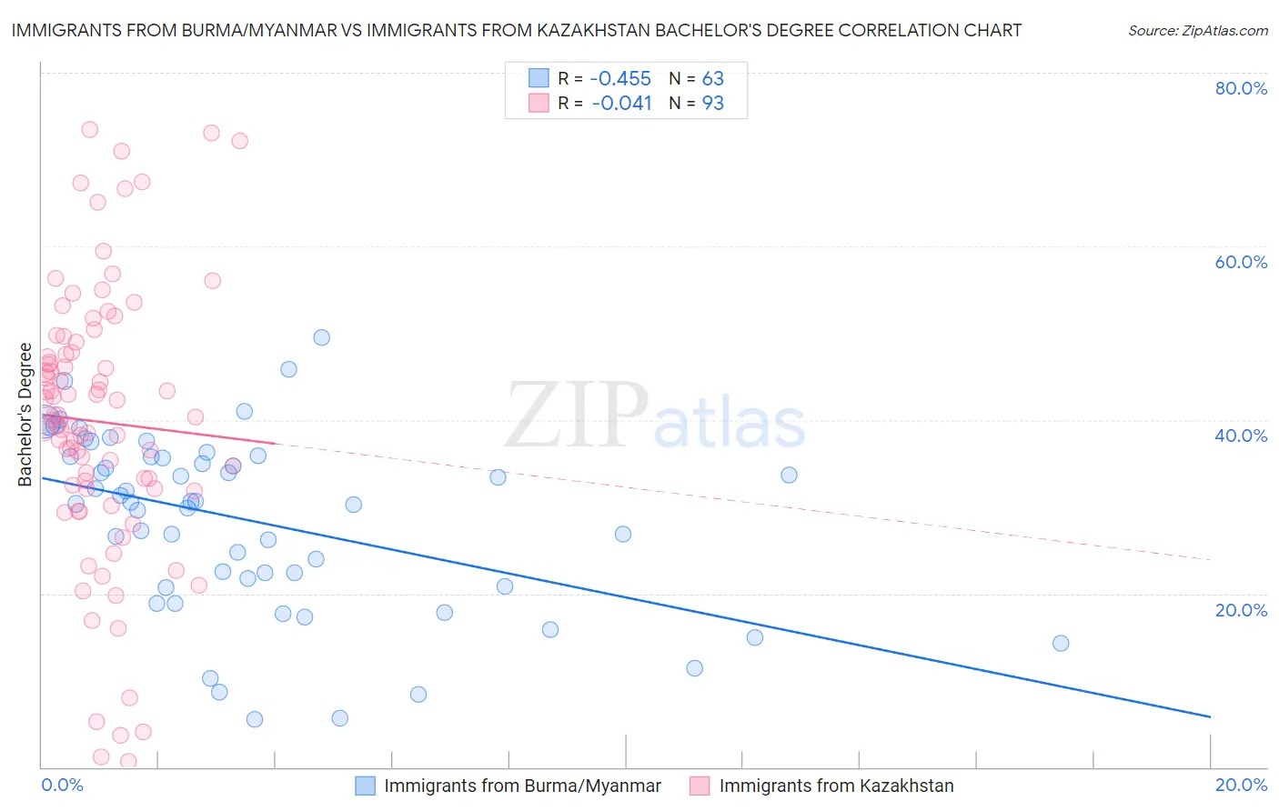 Immigrants from Burma/Myanmar vs Immigrants from Kazakhstan Bachelor's Degree