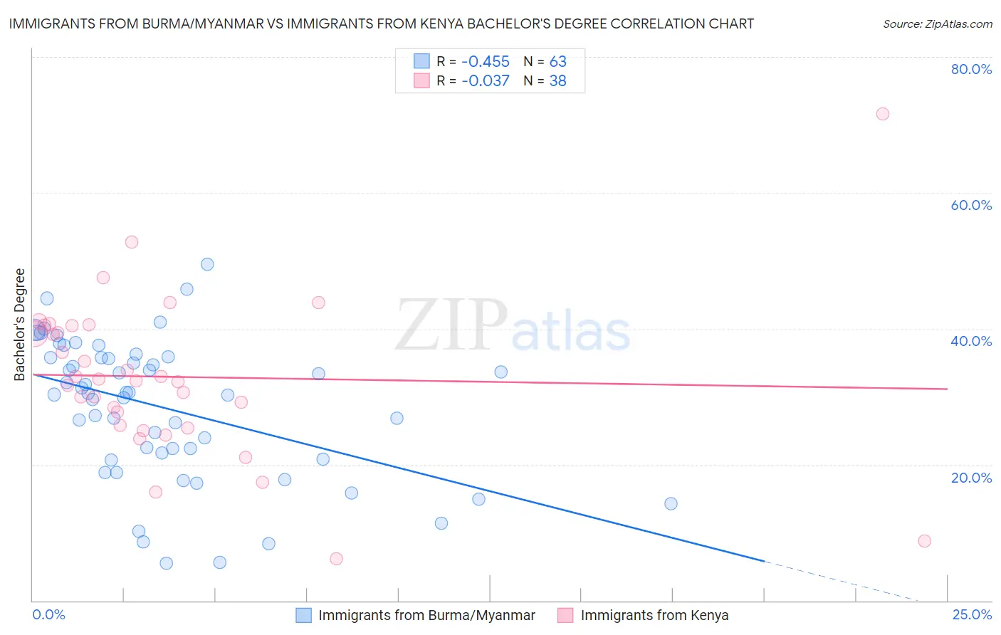 Immigrants from Burma/Myanmar vs Immigrants from Kenya Bachelor's Degree