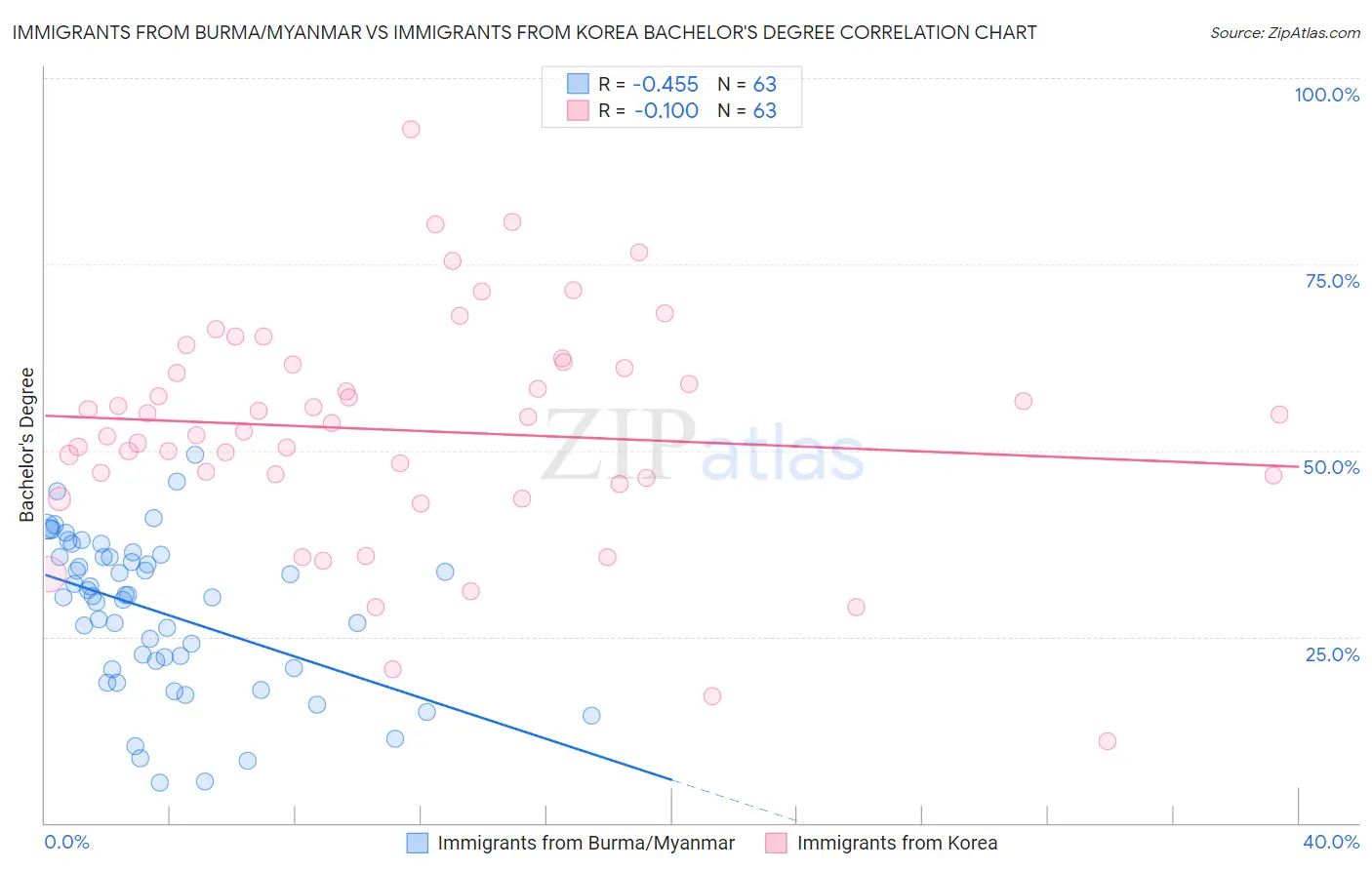 Immigrants from Burma/Myanmar vs Immigrants from Korea Bachelor's Degree
