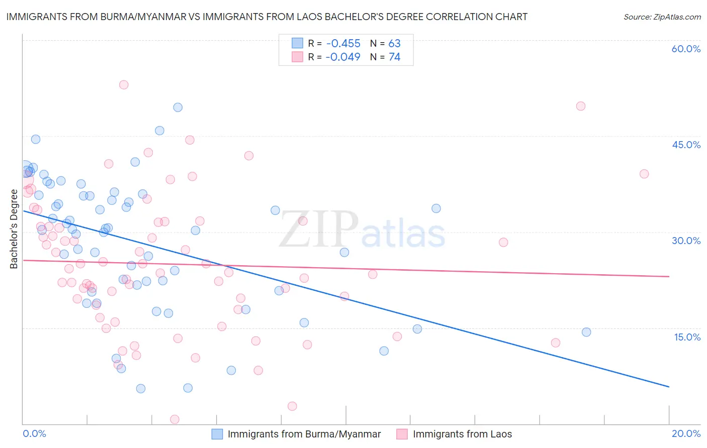 Immigrants from Burma/Myanmar vs Immigrants from Laos Bachelor's Degree