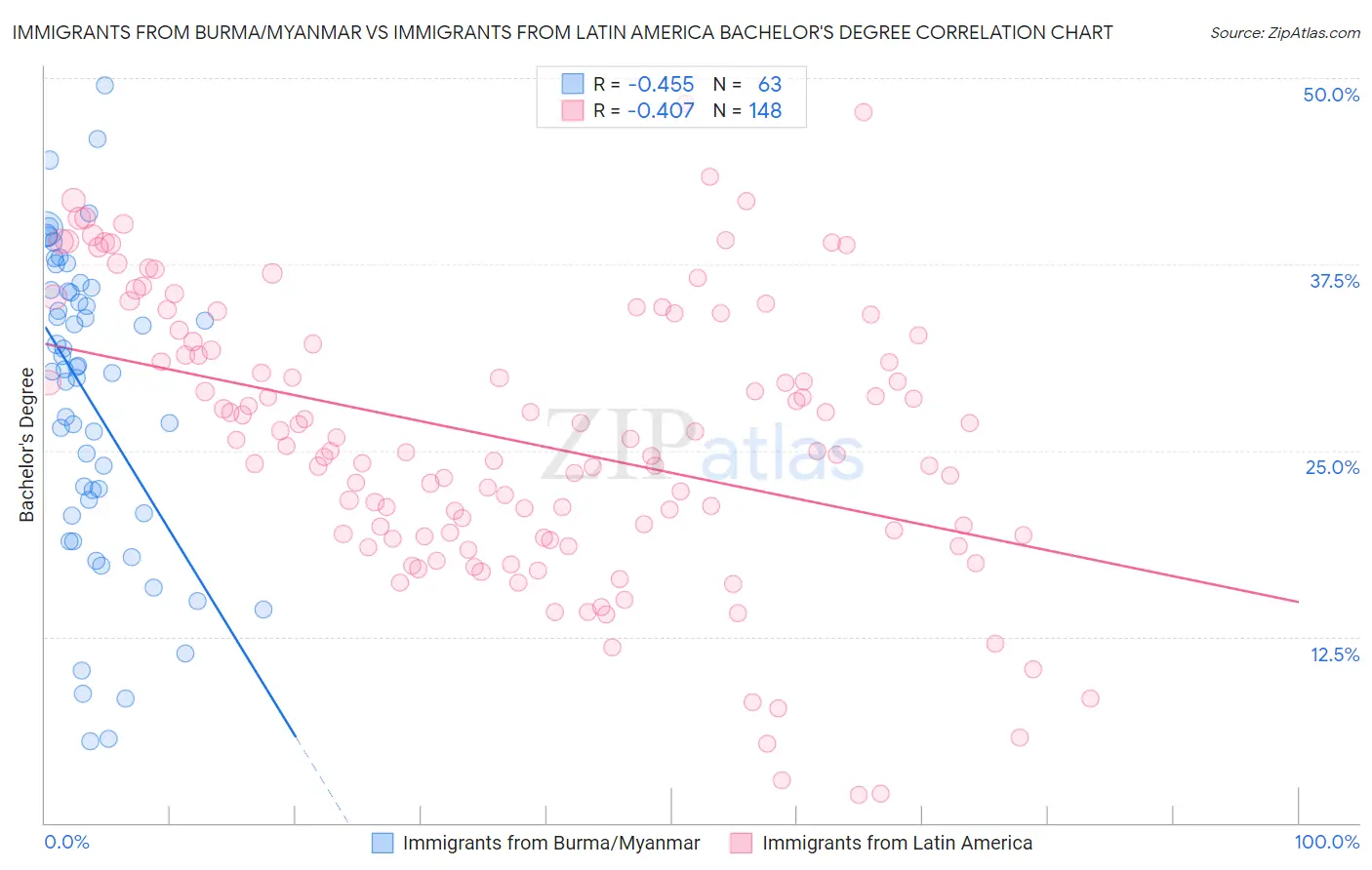 Immigrants from Burma/Myanmar vs Immigrants from Latin America Bachelor's Degree