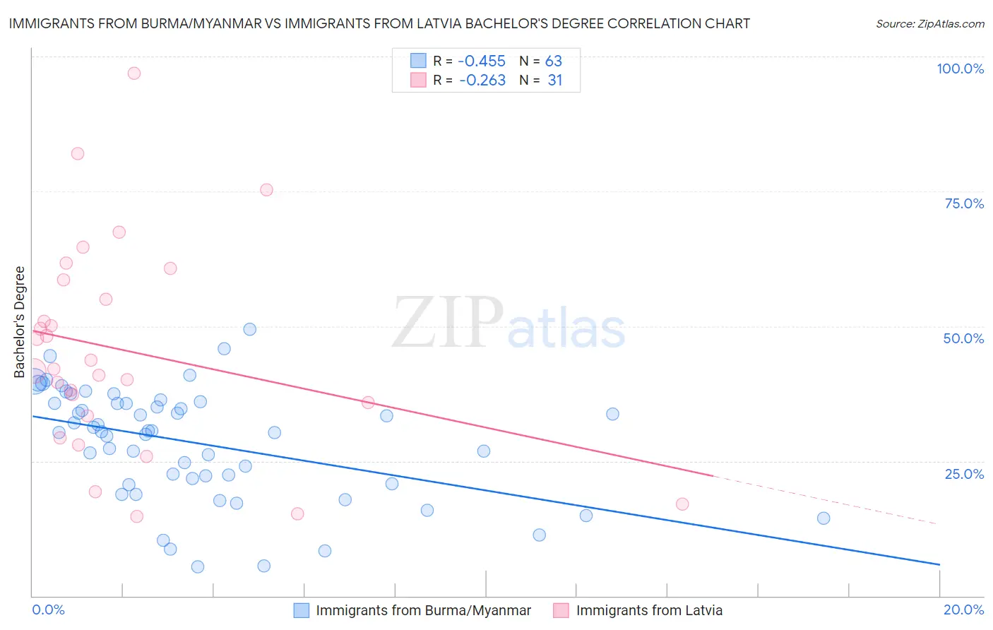 Immigrants from Burma/Myanmar vs Immigrants from Latvia Bachelor's Degree