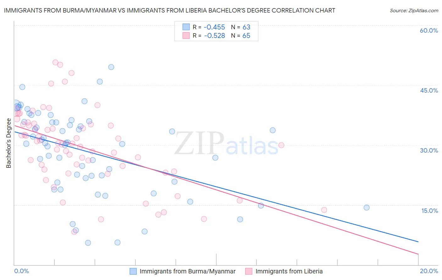 Immigrants from Burma/Myanmar vs Immigrants from Liberia Bachelor's Degree
