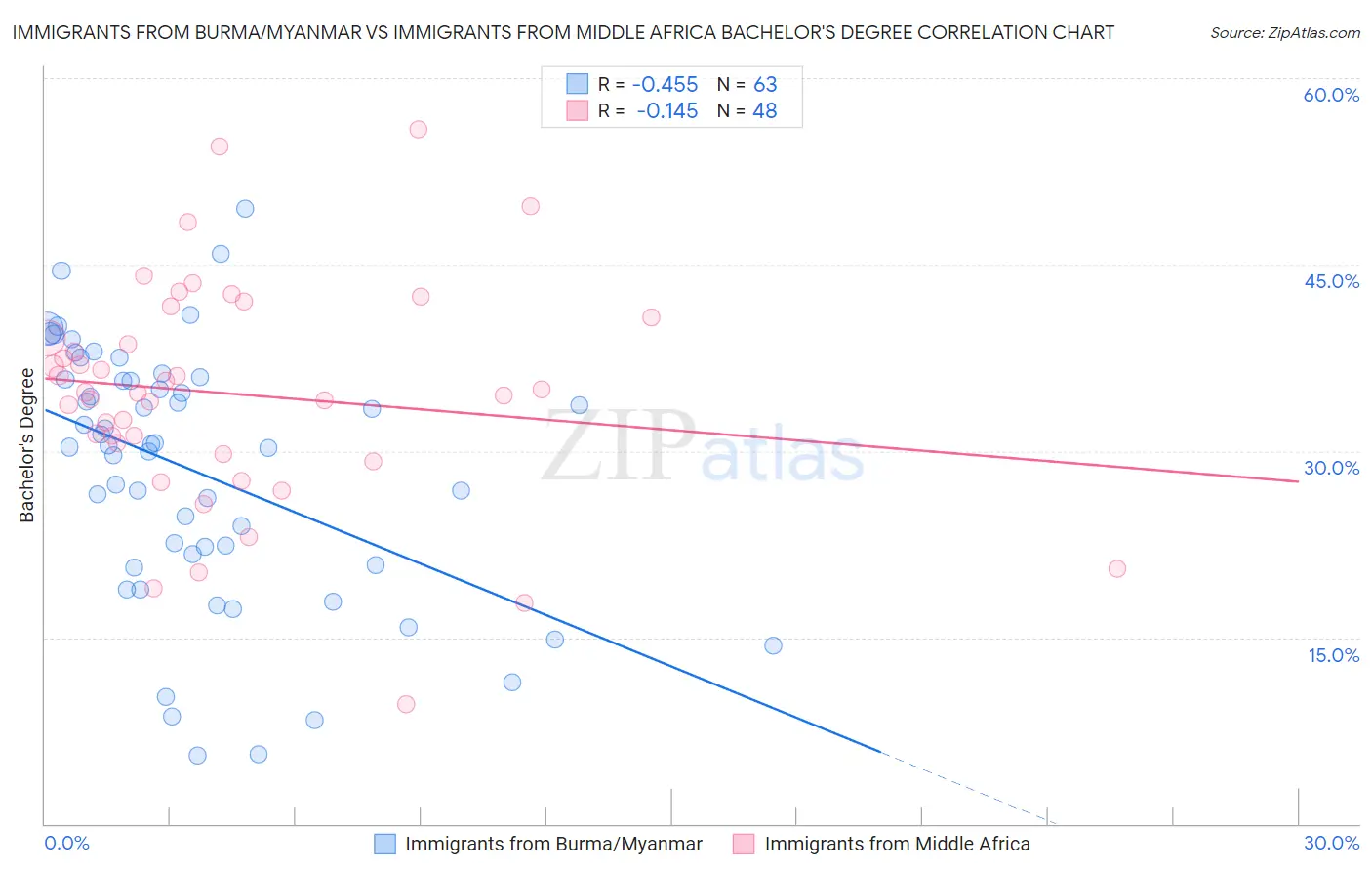 Immigrants from Burma/Myanmar vs Immigrants from Middle Africa Bachelor's Degree