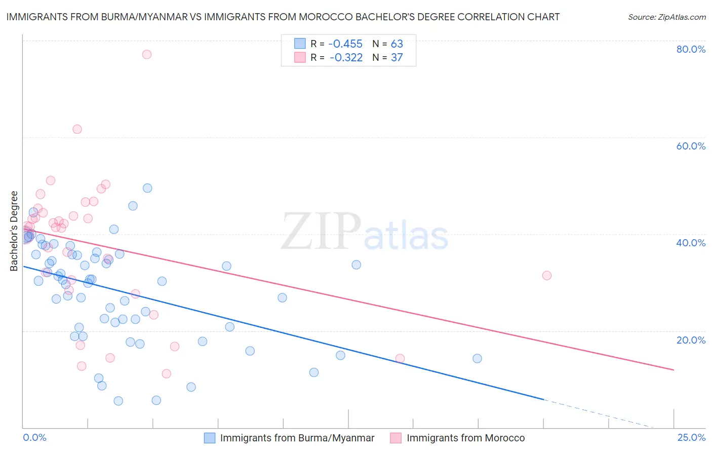 Immigrants from Burma/Myanmar vs Immigrants from Morocco Bachelor's Degree