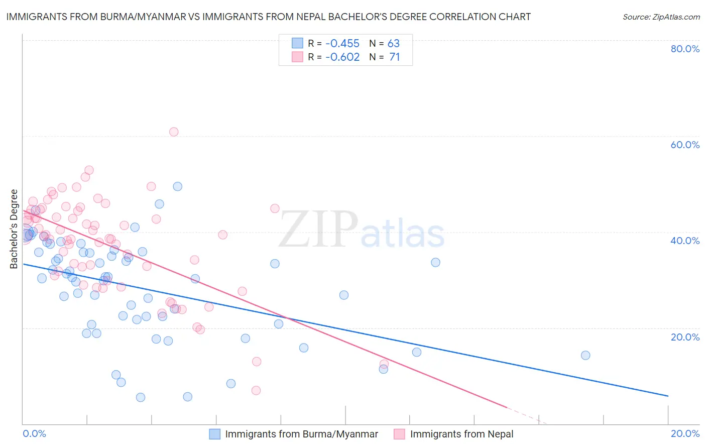 Immigrants from Burma/Myanmar vs Immigrants from Nepal Bachelor's Degree