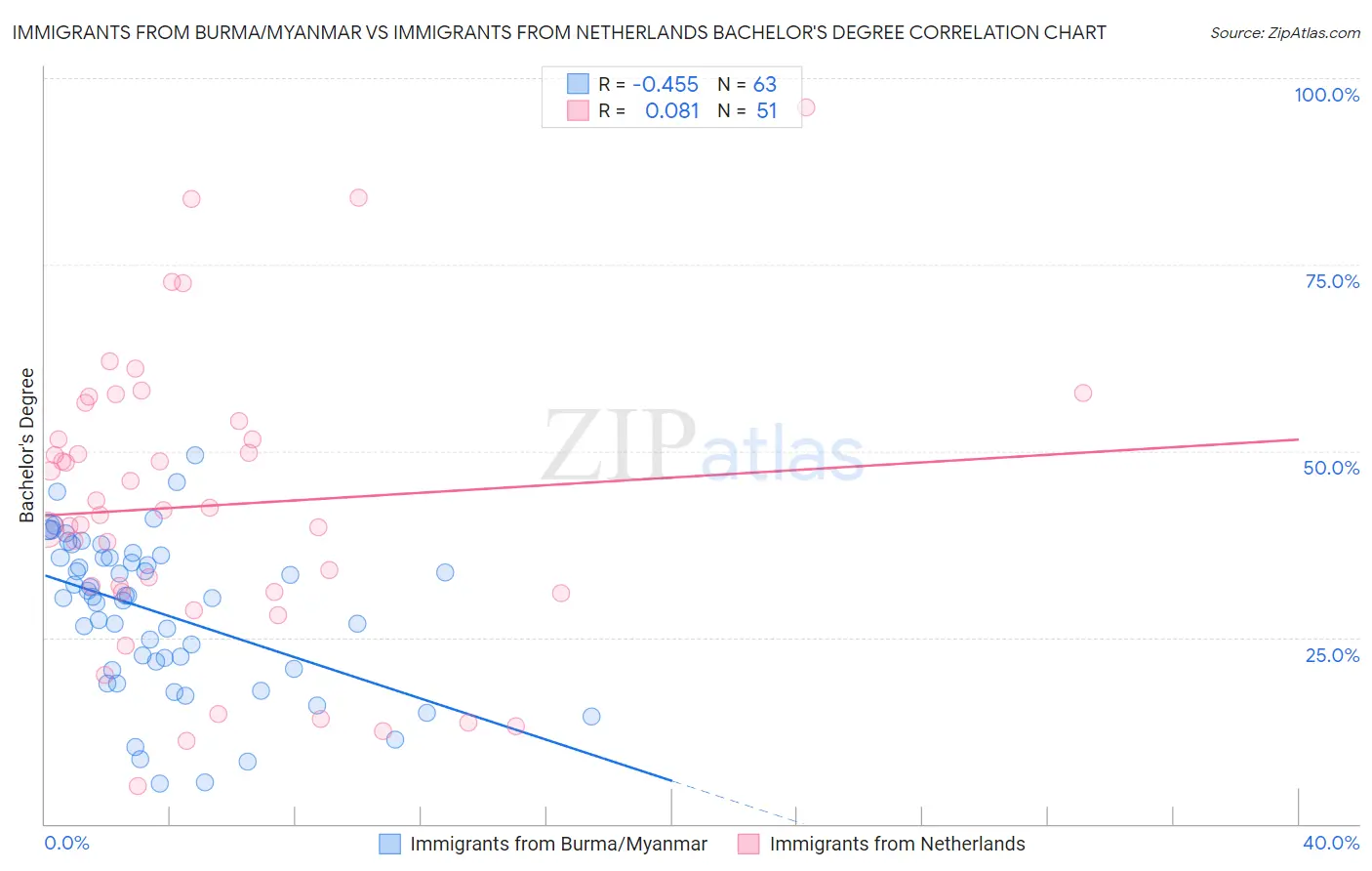 Immigrants from Burma/Myanmar vs Immigrants from Netherlands Bachelor's Degree