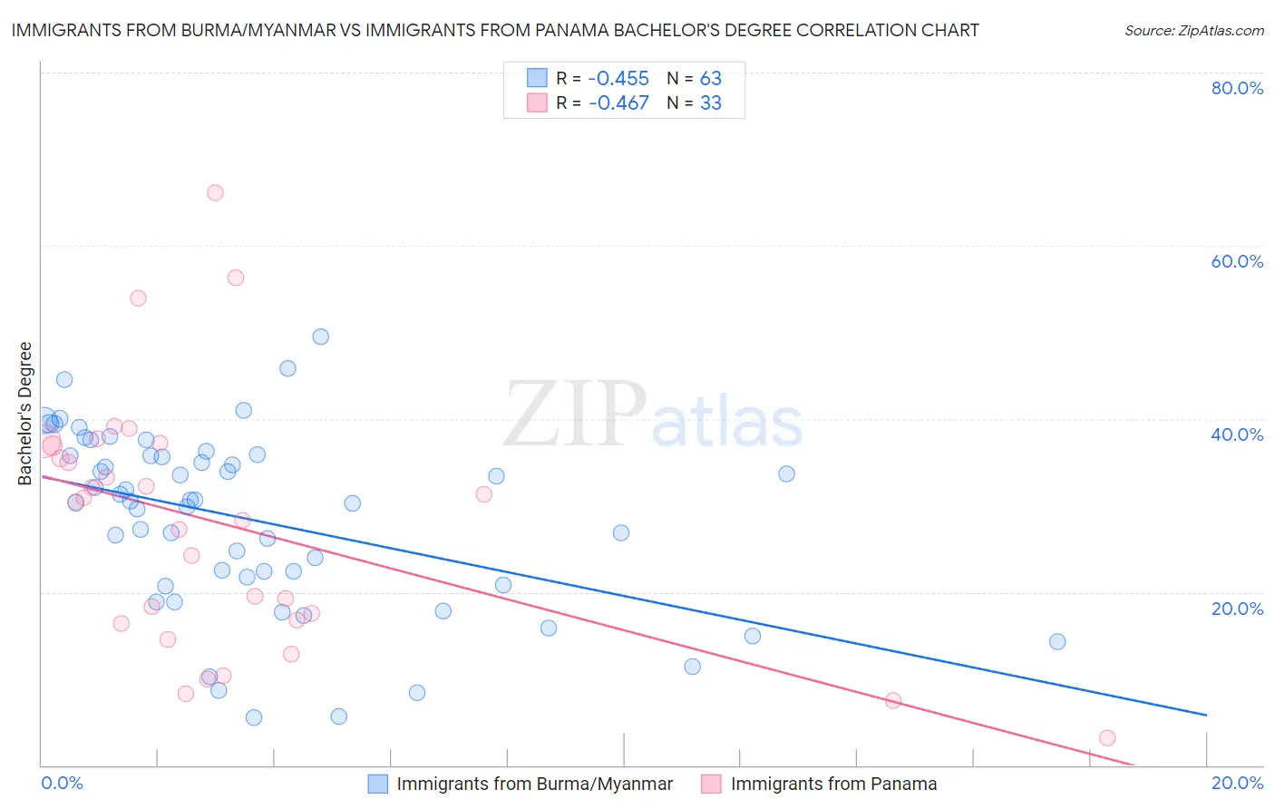 Immigrants from Burma/Myanmar vs Immigrants from Panama Bachelor's Degree