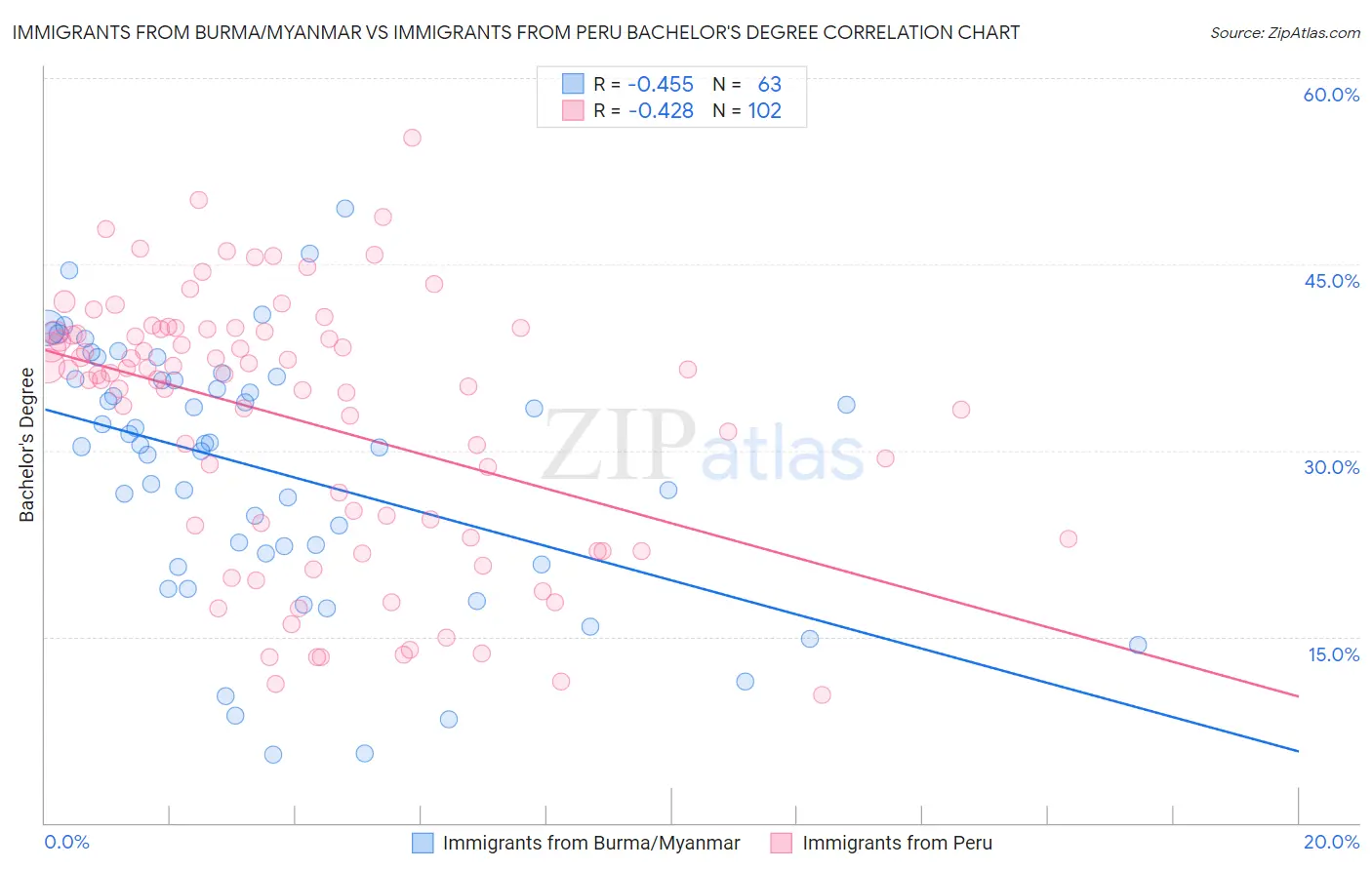 Immigrants from Burma/Myanmar vs Immigrants from Peru Bachelor's Degree