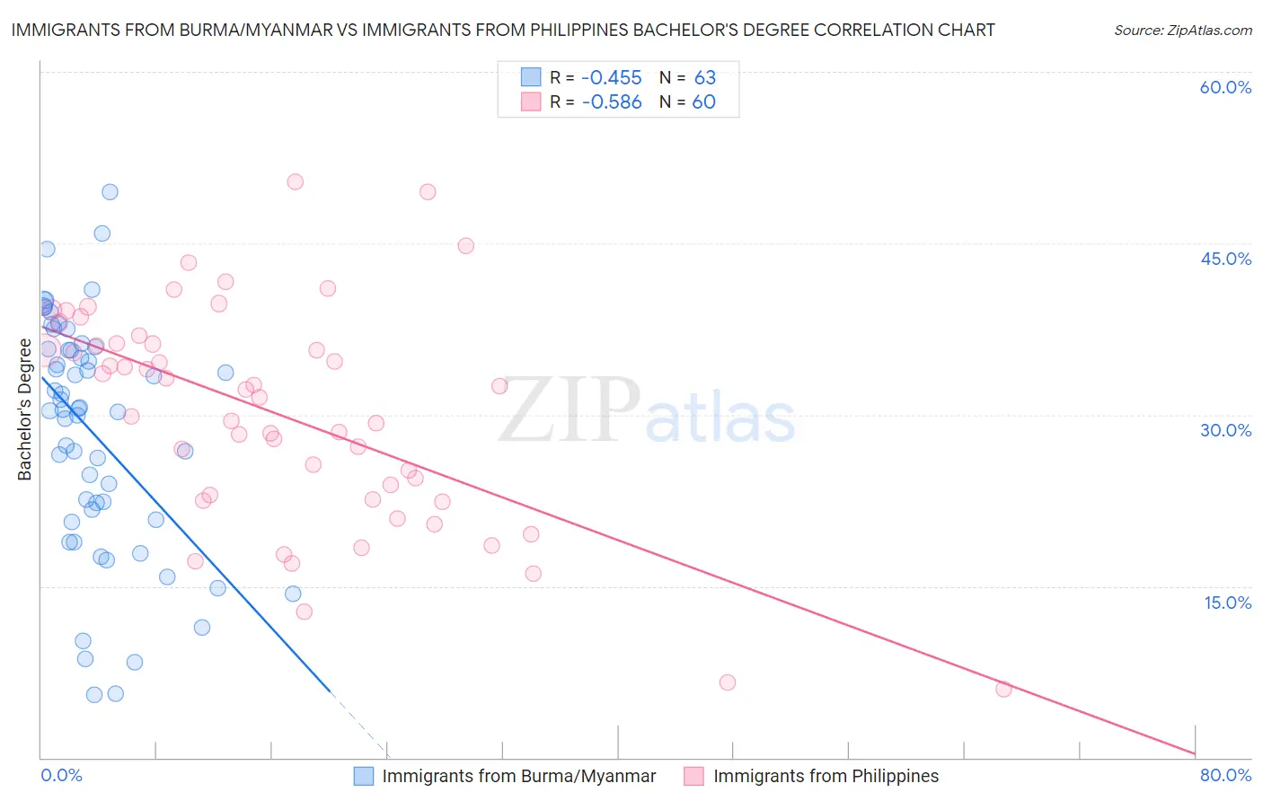 Immigrants from Burma/Myanmar vs Immigrants from Philippines Bachelor's Degree