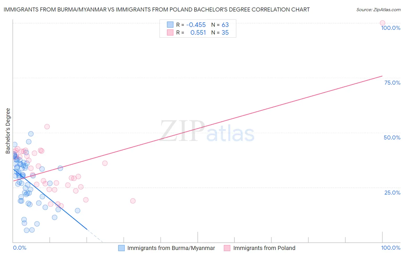 Immigrants from Burma/Myanmar vs Immigrants from Poland Bachelor's Degree