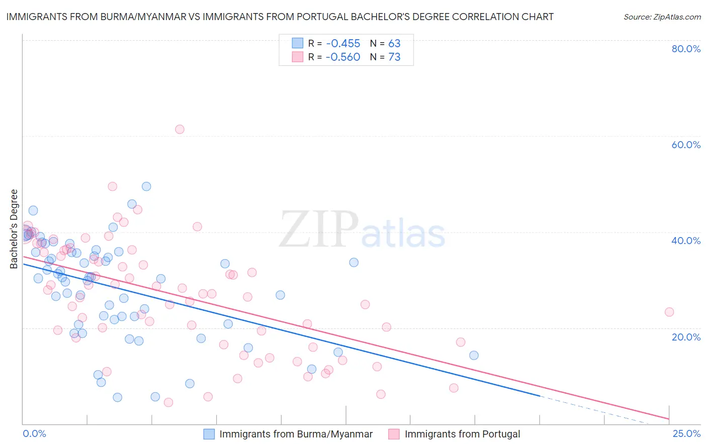 Immigrants from Burma/Myanmar vs Immigrants from Portugal Bachelor's Degree