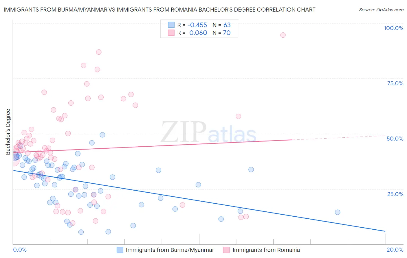 Immigrants from Burma/Myanmar vs Immigrants from Romania Bachelor's Degree