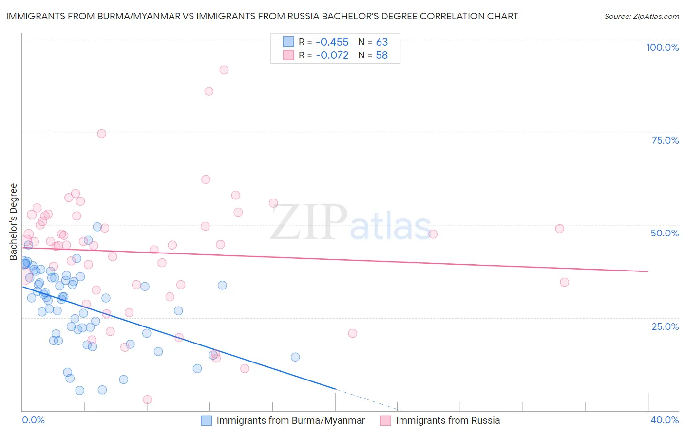Immigrants from Burma/Myanmar vs Immigrants from Russia Bachelor's Degree
