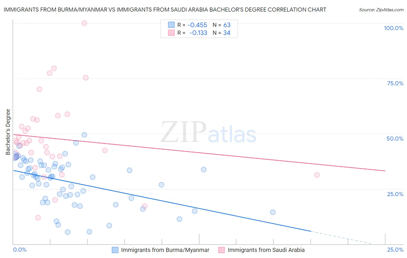 Immigrants from Burma/Myanmar vs Immigrants from Saudi Arabia Bachelor's Degree