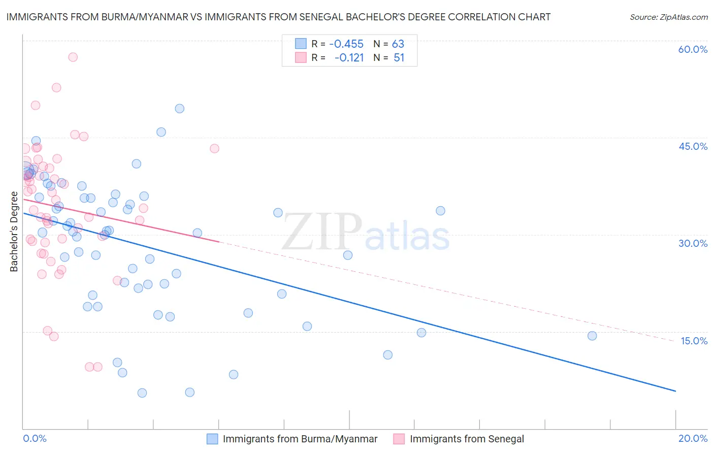 Immigrants from Burma/Myanmar vs Immigrants from Senegal Bachelor's Degree