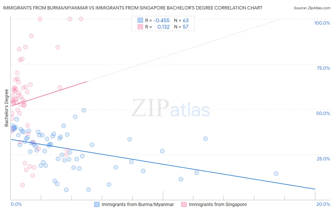 Immigrants from Burma/Myanmar vs Immigrants from Singapore Bachelor's Degree