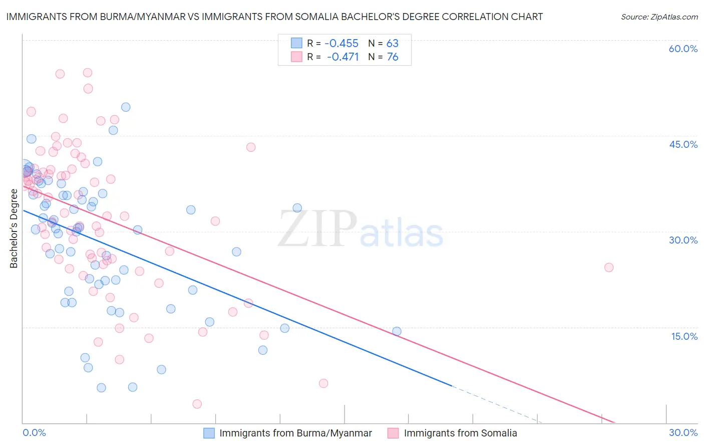 Immigrants from Burma/Myanmar vs Immigrants from Somalia Bachelor's Degree