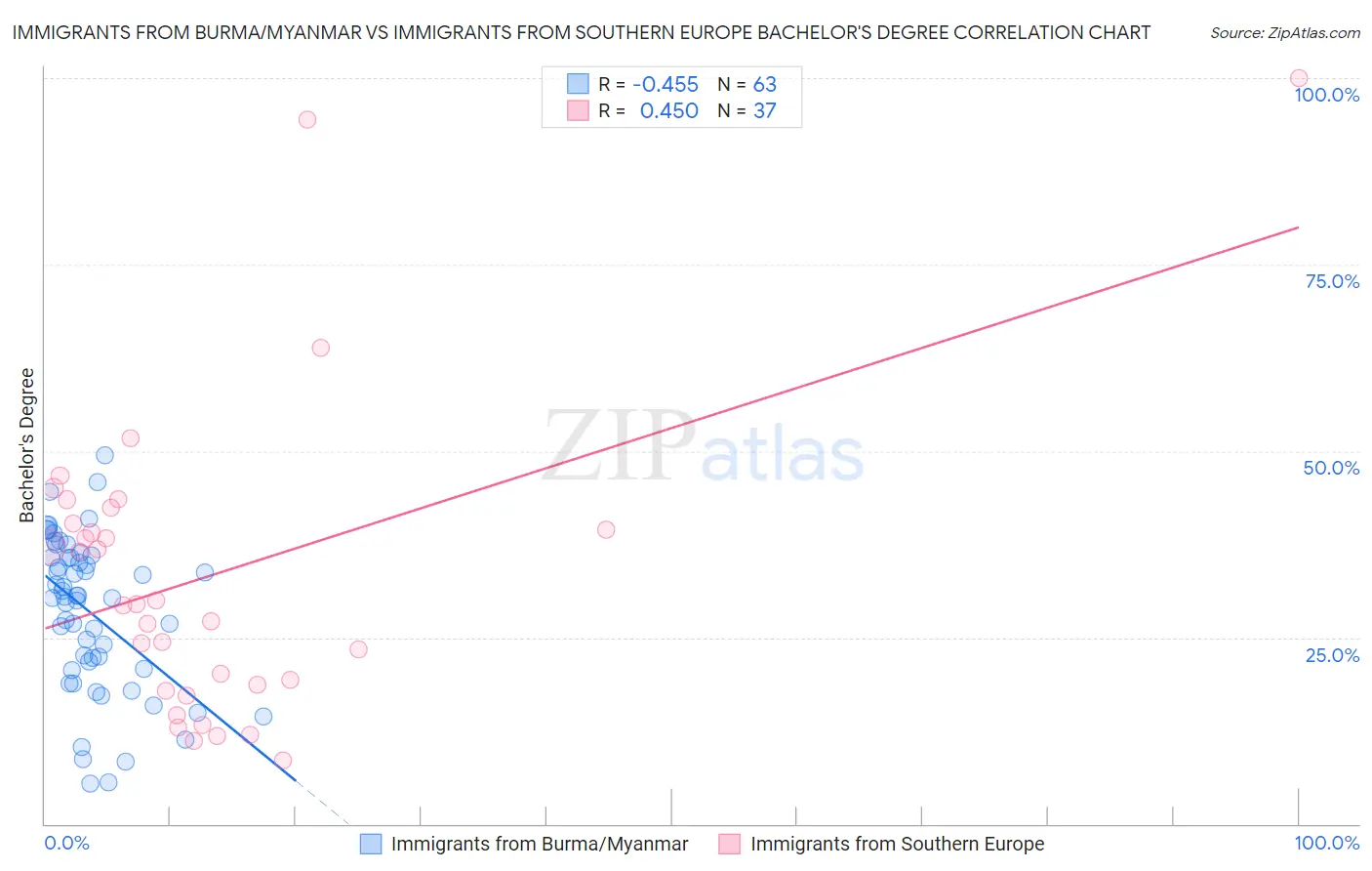 Immigrants from Burma/Myanmar vs Immigrants from Southern Europe Bachelor's Degree