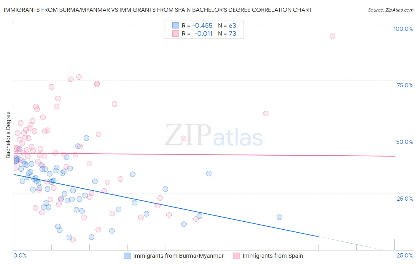 Immigrants from Burma/Myanmar vs Immigrants from Spain Bachelor's Degree
