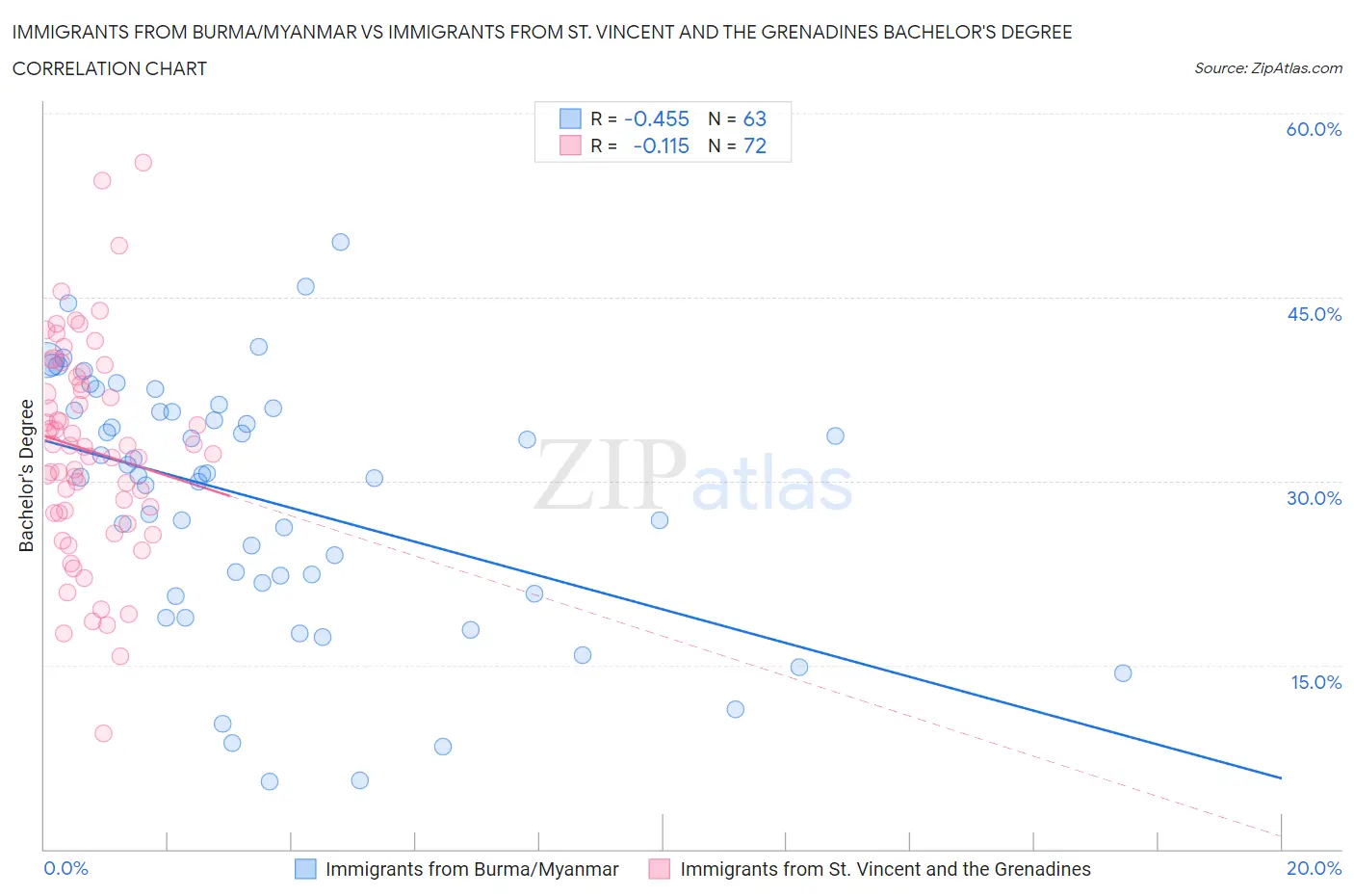 Immigrants from Burma/Myanmar vs Immigrants from St. Vincent and the Grenadines Bachelor's Degree