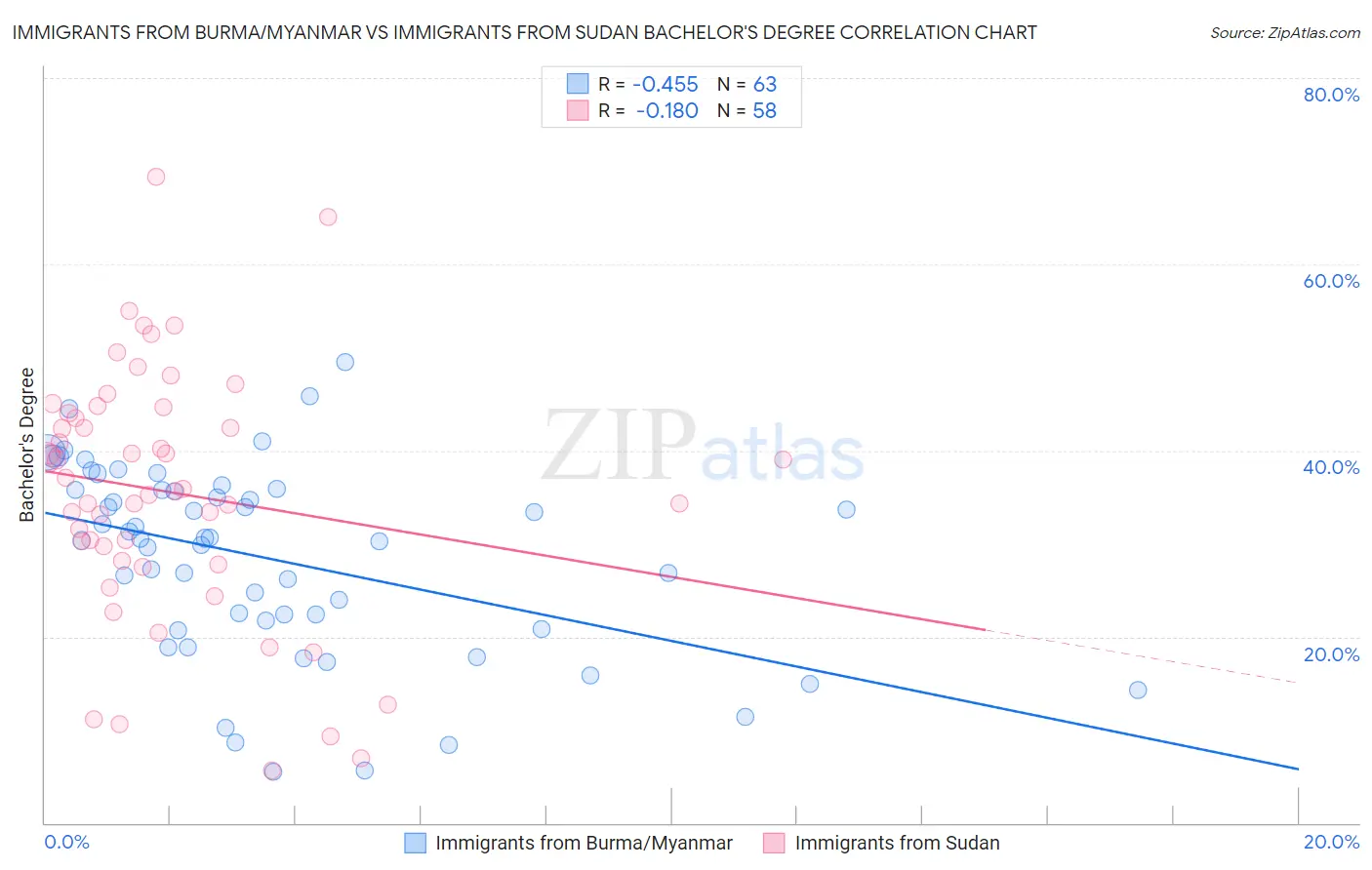 Immigrants from Burma/Myanmar vs Immigrants from Sudan Bachelor's Degree