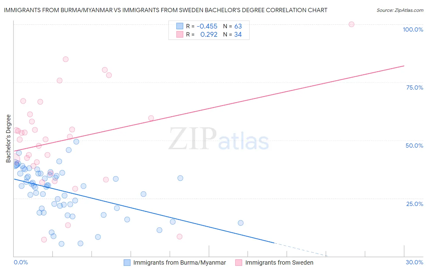 Immigrants from Burma/Myanmar vs Immigrants from Sweden Bachelor's Degree