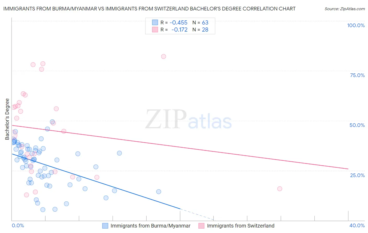 Immigrants from Burma/Myanmar vs Immigrants from Switzerland Bachelor's Degree