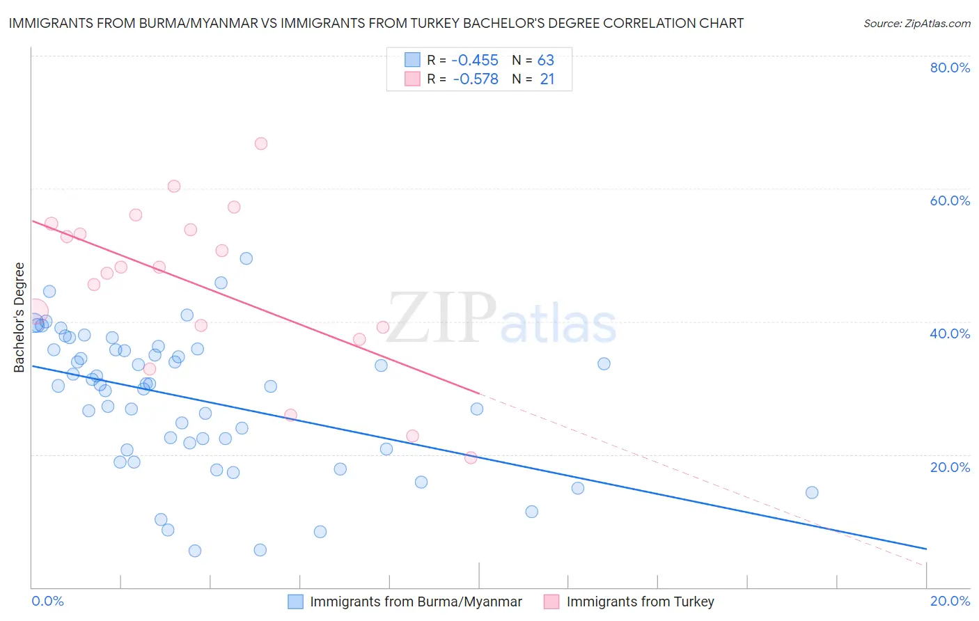 Immigrants from Burma/Myanmar vs Immigrants from Turkey Bachelor's Degree