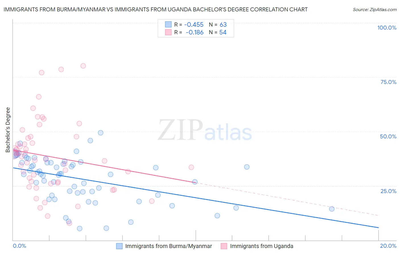 Immigrants from Burma/Myanmar vs Immigrants from Uganda Bachelor's Degree