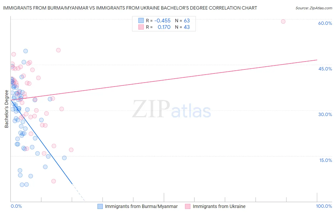 Immigrants from Burma/Myanmar vs Immigrants from Ukraine Bachelor's Degree