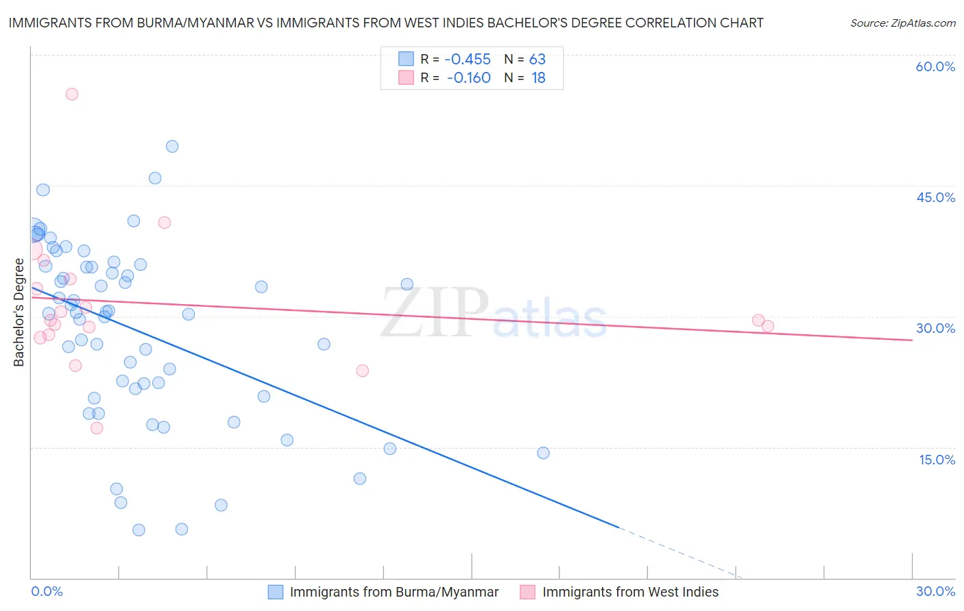 Immigrants from Burma/Myanmar vs Immigrants from West Indies Bachelor's Degree