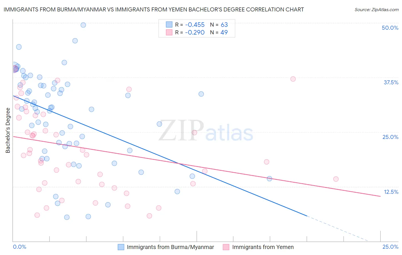 Immigrants from Burma/Myanmar vs Immigrants from Yemen Bachelor's Degree