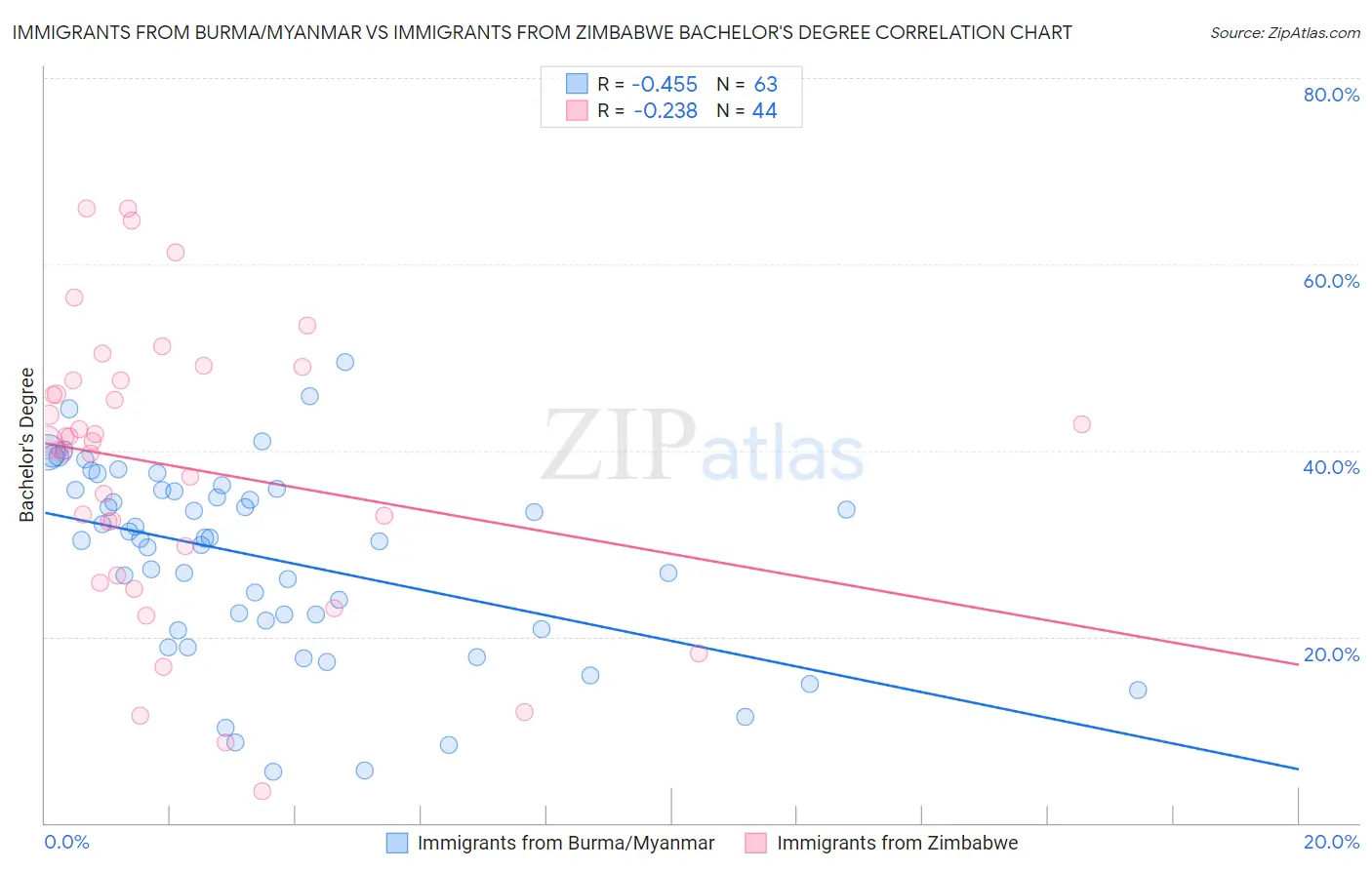 Immigrants from Burma/Myanmar vs Immigrants from Zimbabwe Bachelor's Degree