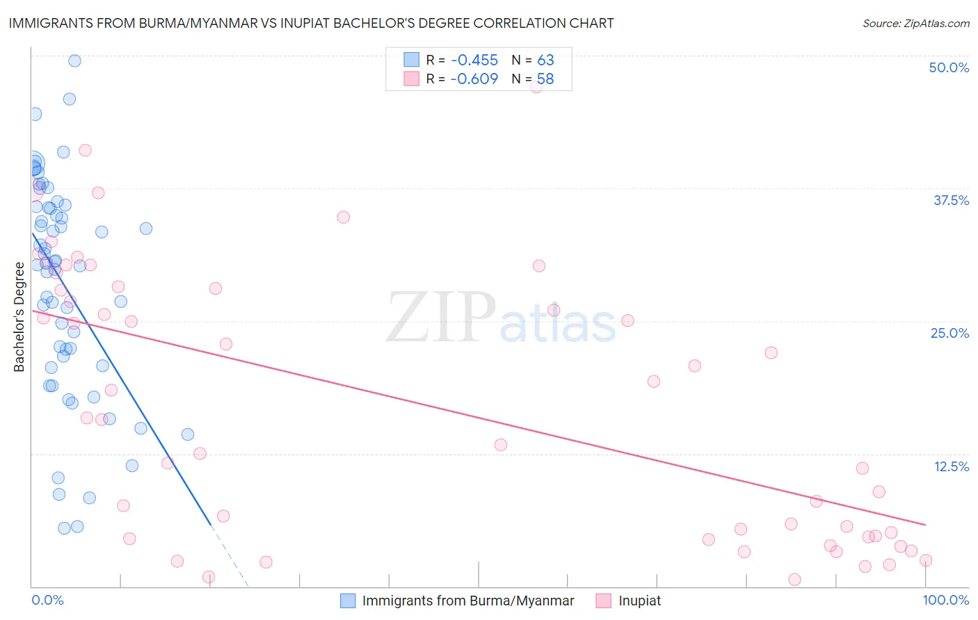 Immigrants from Burma/Myanmar vs Inupiat Bachelor's Degree