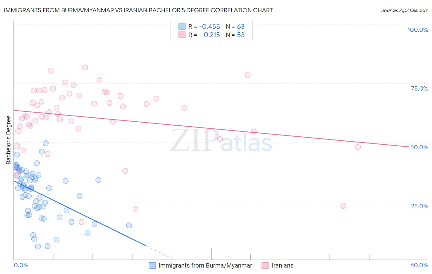 Immigrants from Burma/Myanmar vs Iranian Bachelor's Degree